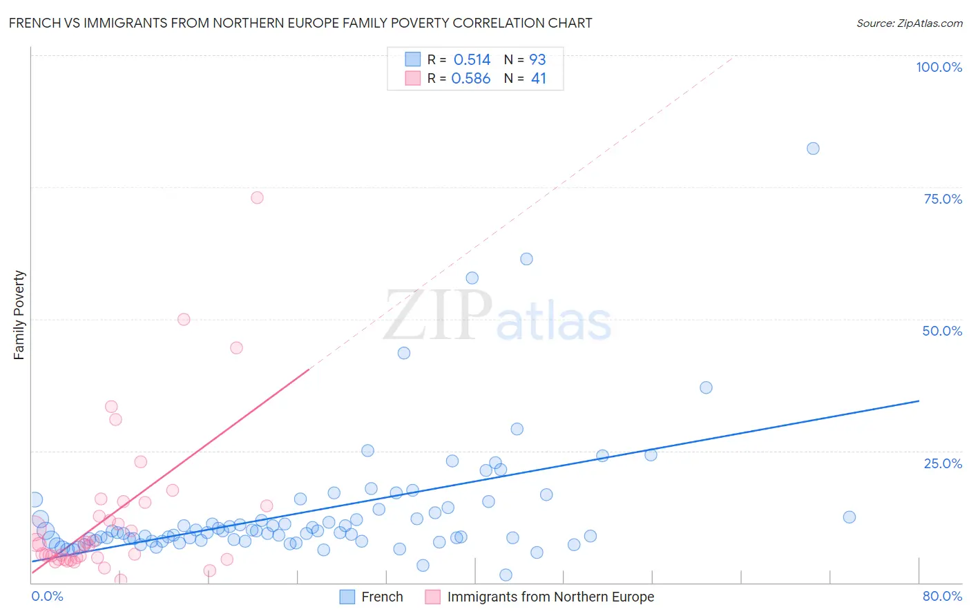 French vs Immigrants from Northern Europe Family Poverty