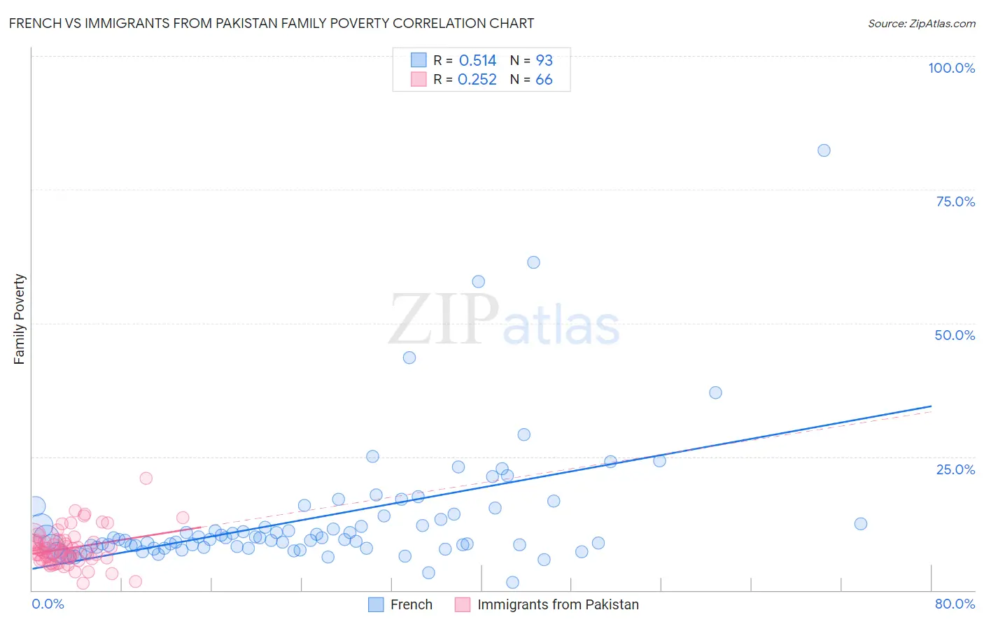 French vs Immigrants from Pakistan Family Poverty