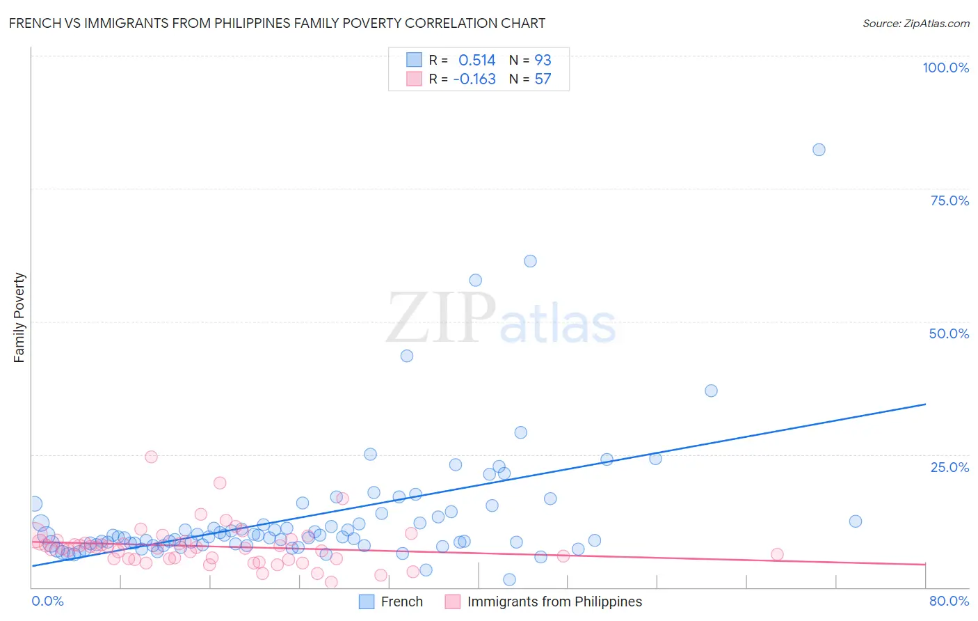French vs Immigrants from Philippines Family Poverty