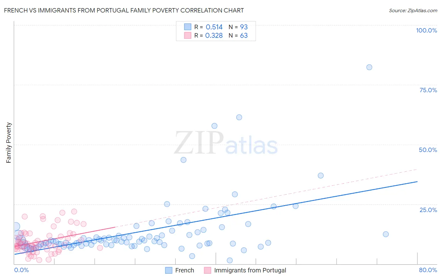French vs Immigrants from Portugal Family Poverty