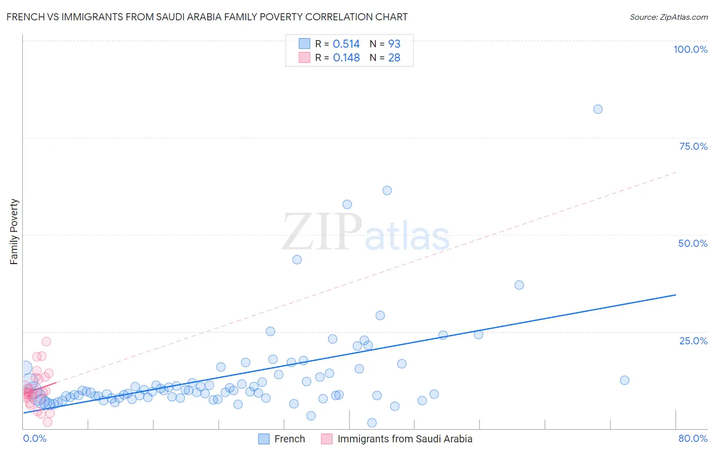French vs Immigrants from Saudi Arabia Family Poverty