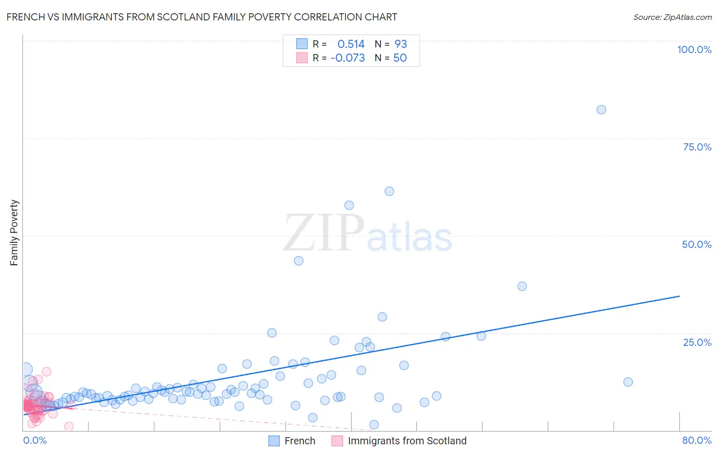 French vs Immigrants from Scotland Family Poverty