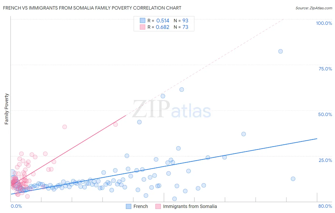 French vs Immigrants from Somalia Family Poverty