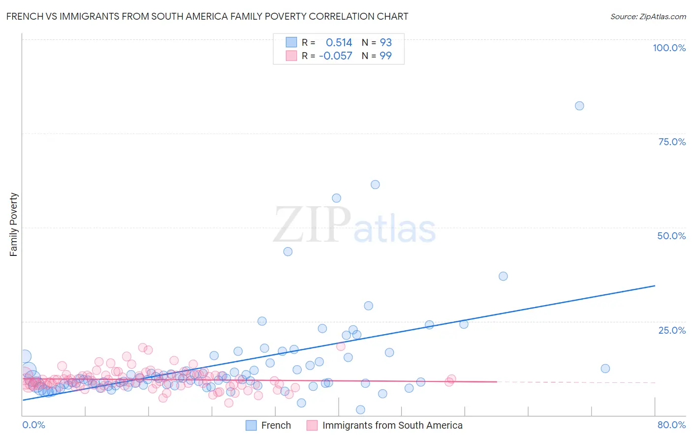 French vs Immigrants from South America Family Poverty