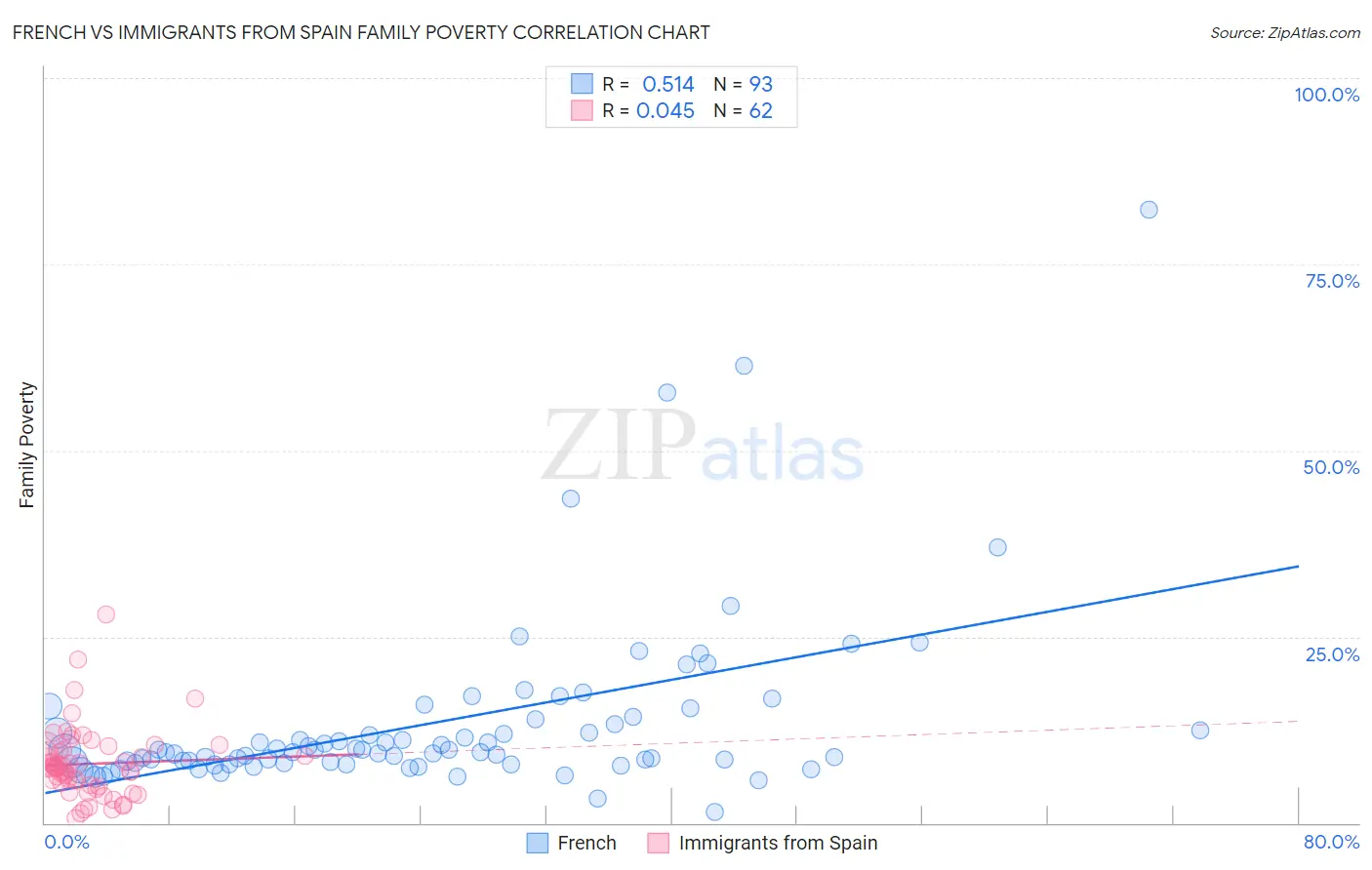 French vs Immigrants from Spain Family Poverty