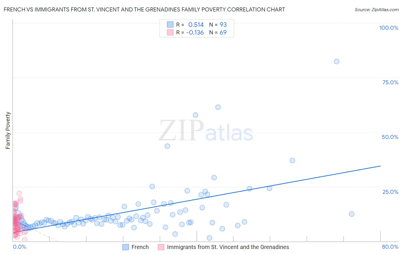 French vs Immigrants from St. Vincent and the Grenadines Family Poverty