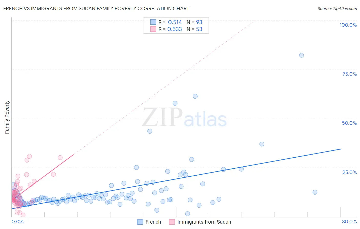 French vs Immigrants from Sudan Family Poverty