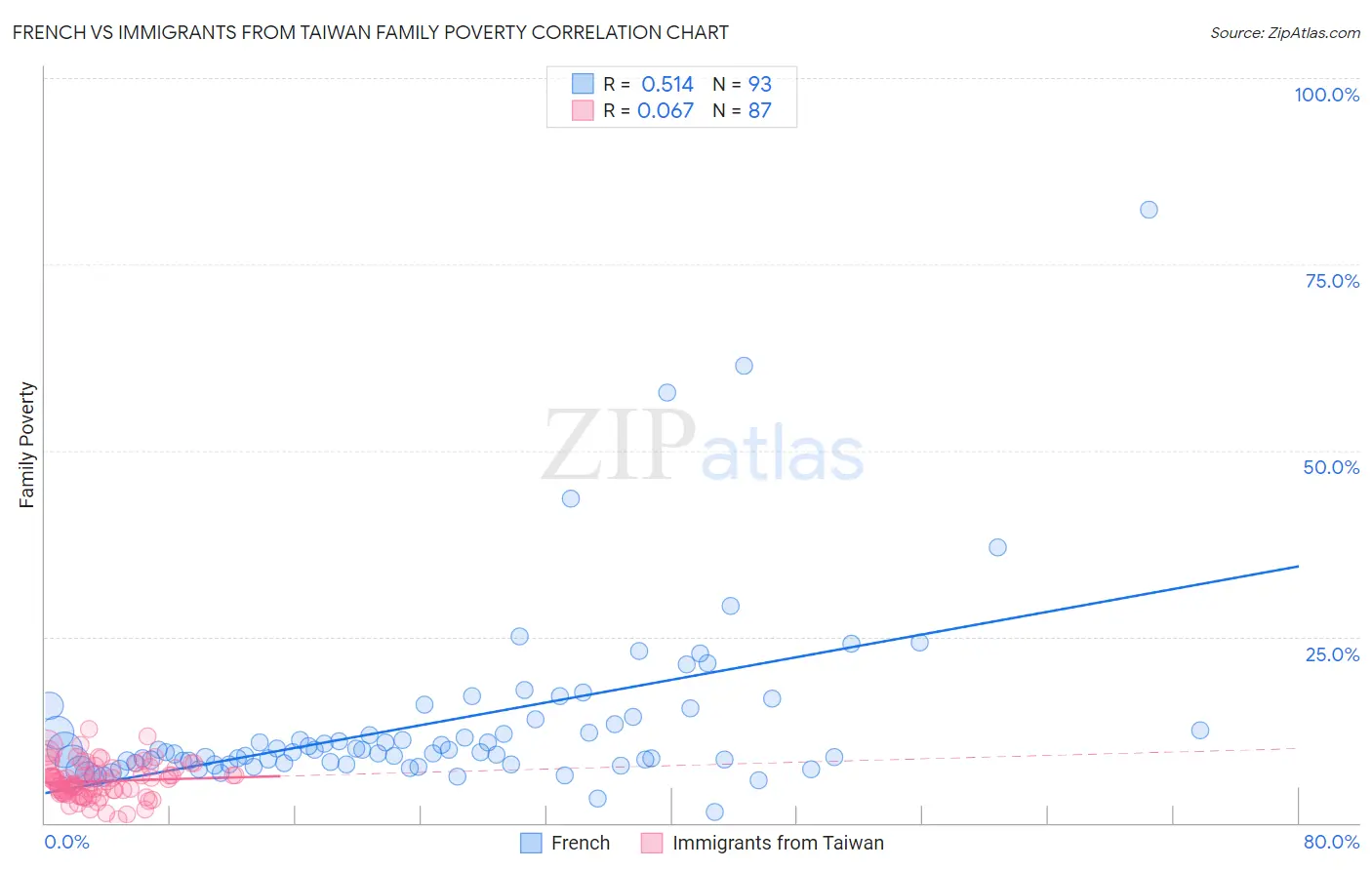 French vs Immigrants from Taiwan Family Poverty