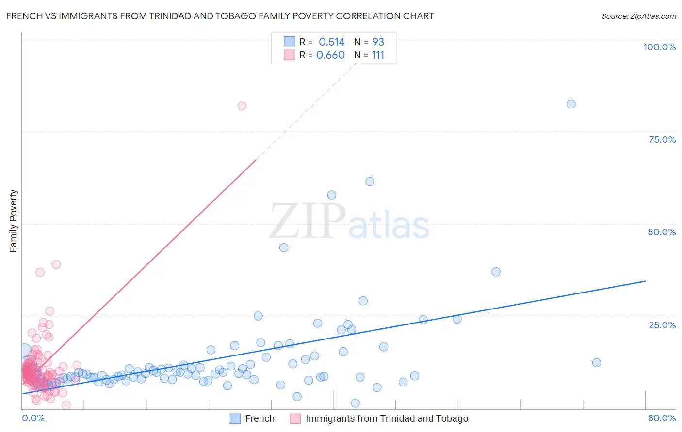 French vs Immigrants from Trinidad and Tobago Family Poverty