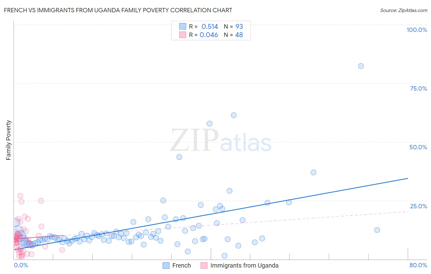 French vs Immigrants from Uganda Family Poverty