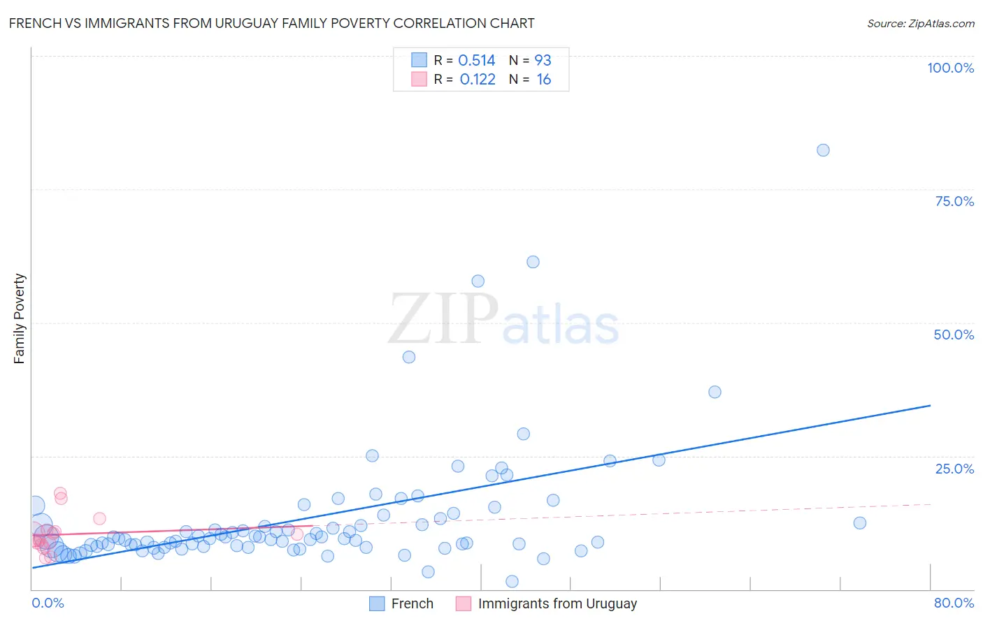 French vs Immigrants from Uruguay Family Poverty