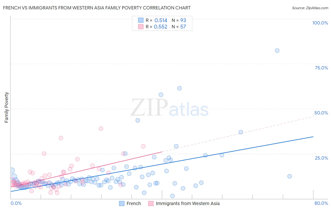 French vs Immigrants from Western Asia Family Poverty