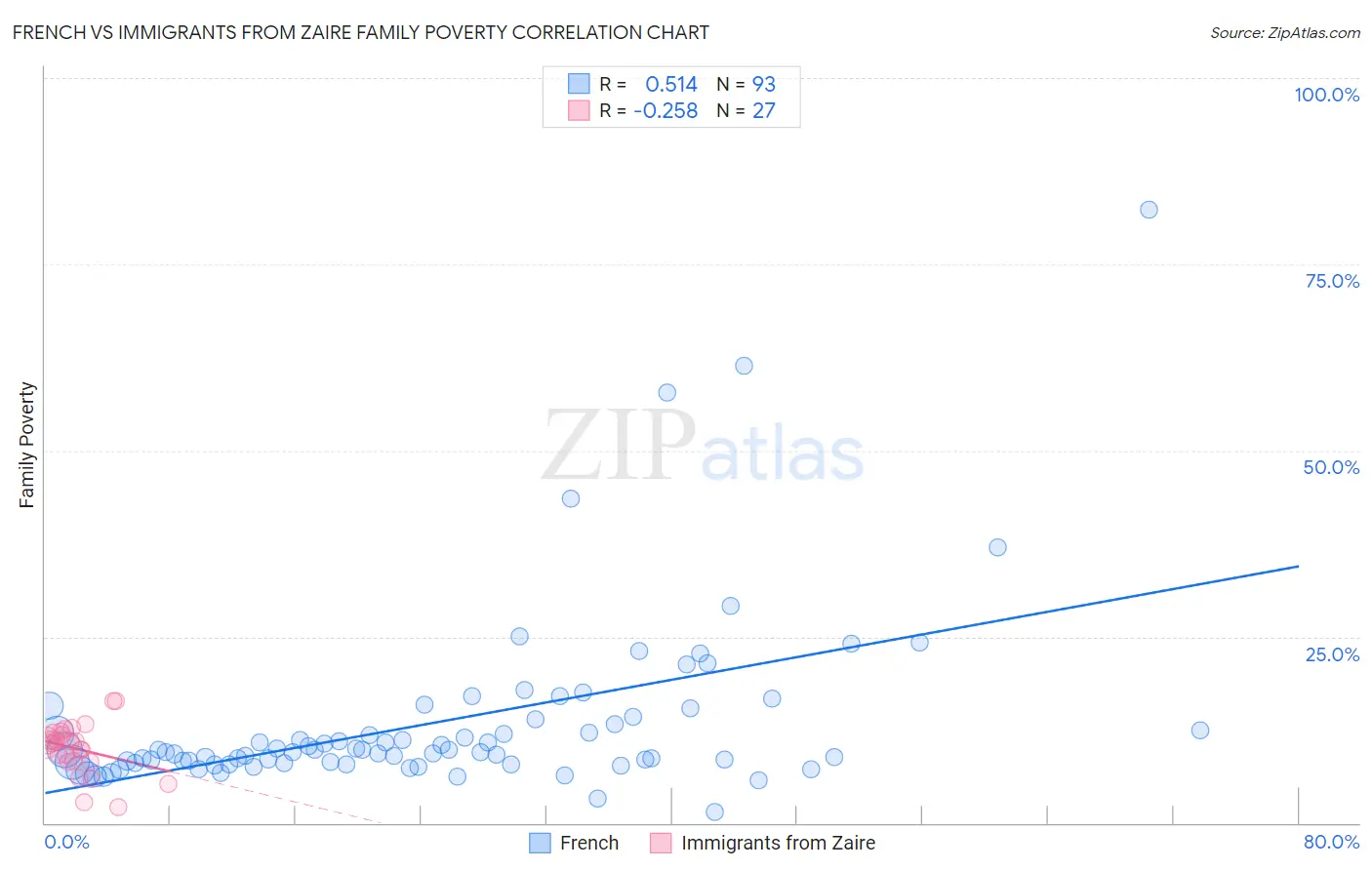 French vs Immigrants from Zaire Family Poverty