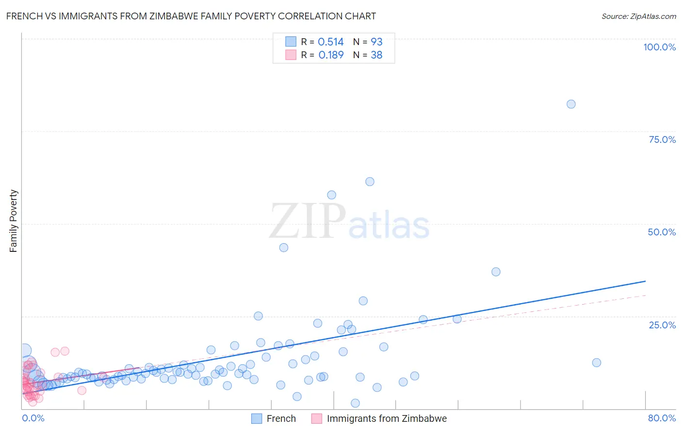 French vs Immigrants from Zimbabwe Family Poverty