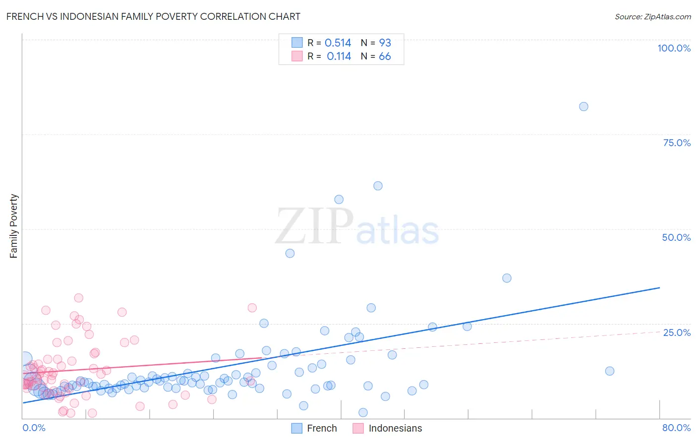 French vs Indonesian Family Poverty