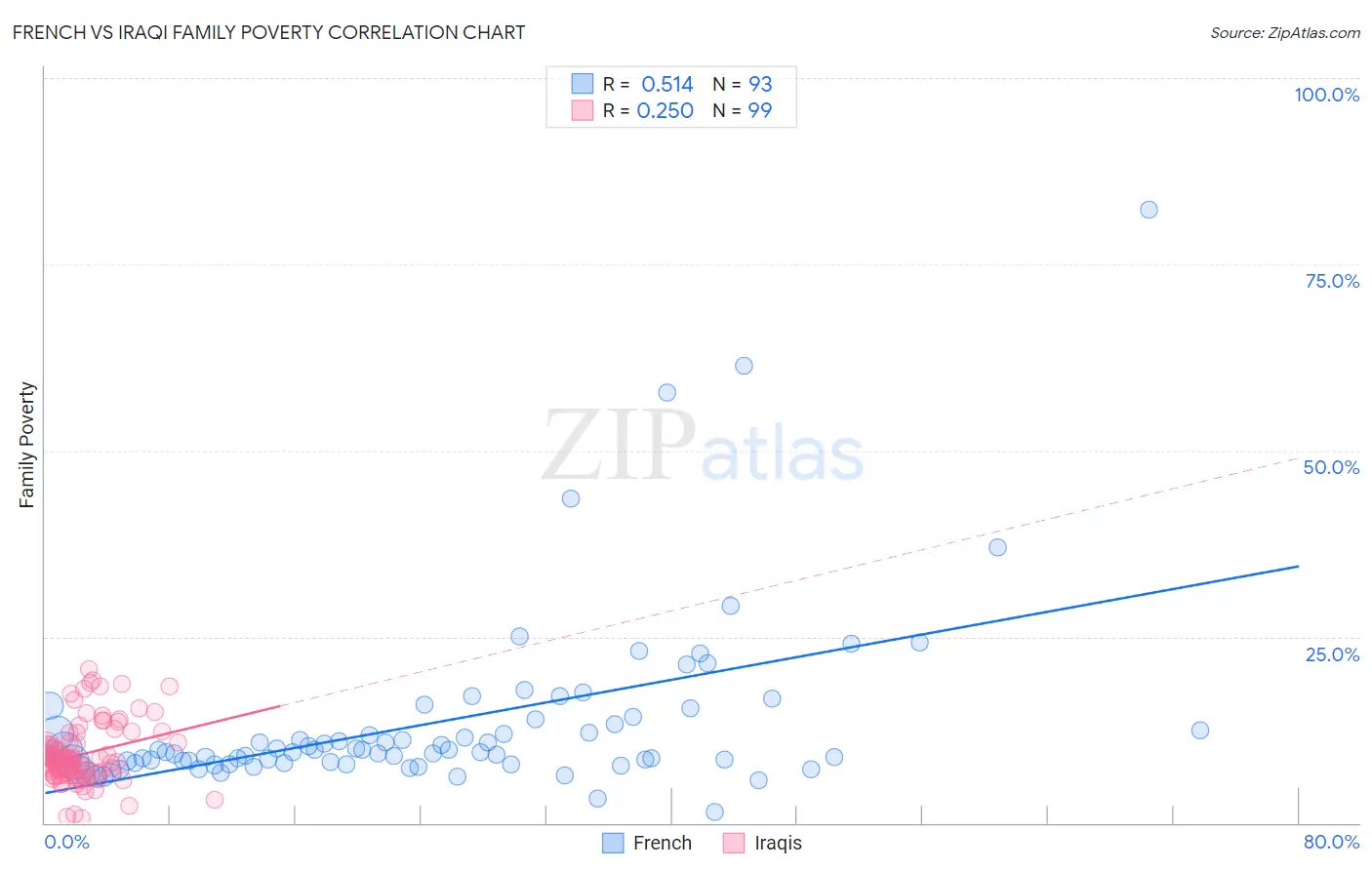 French vs Iraqi Family Poverty