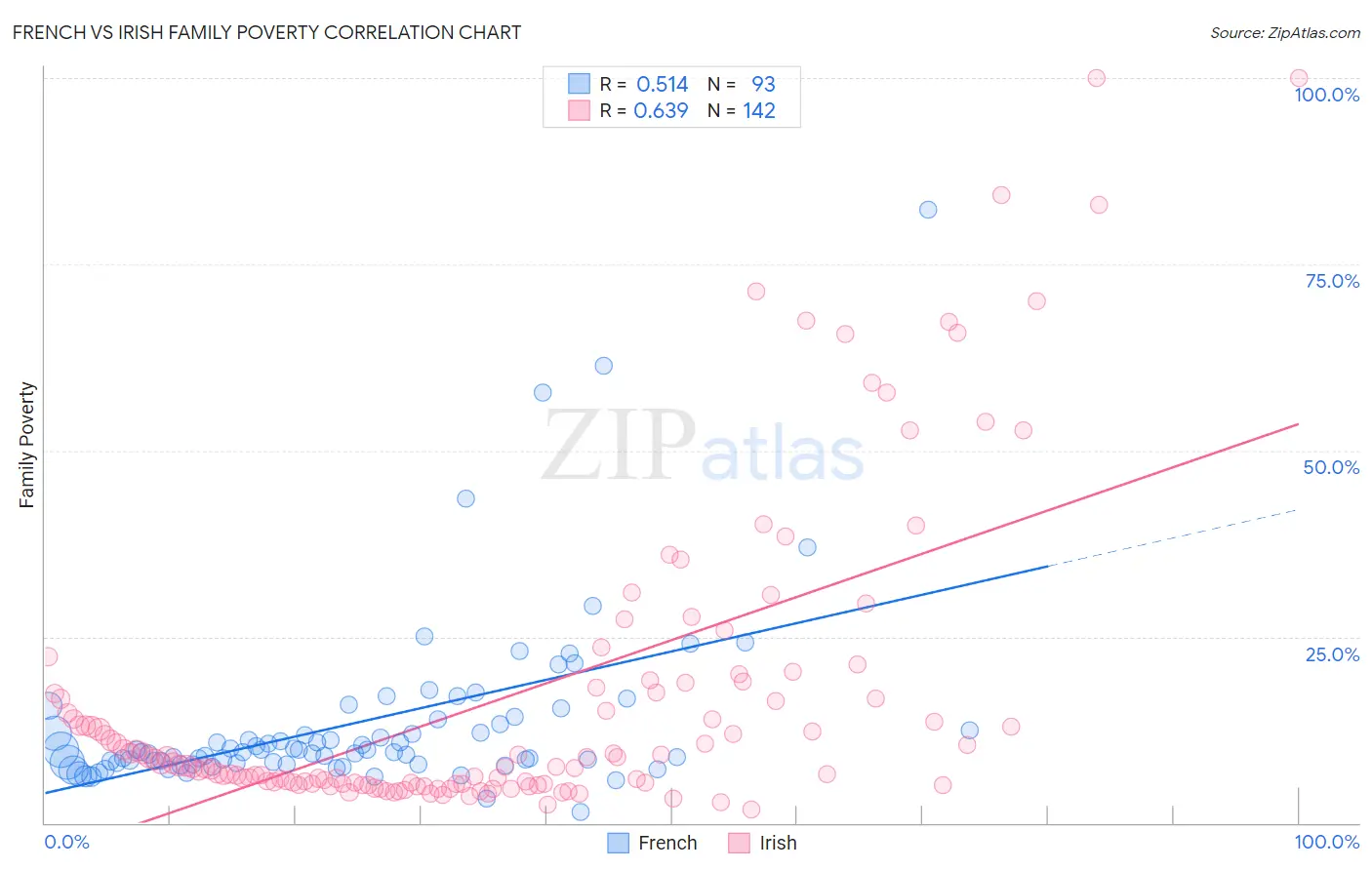 French vs Irish Family Poverty