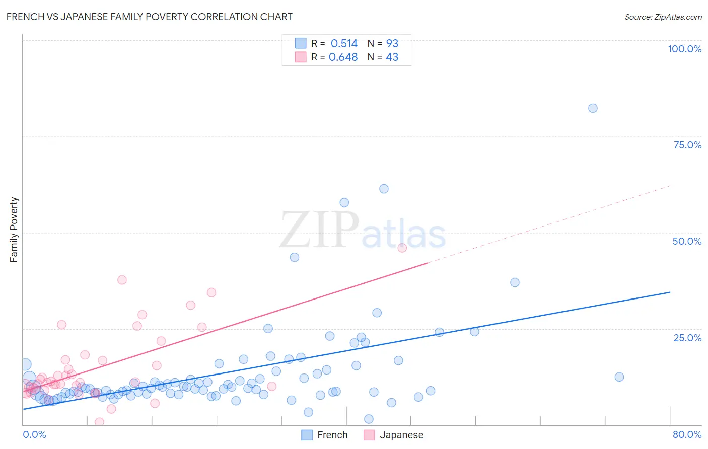 French vs Japanese Family Poverty