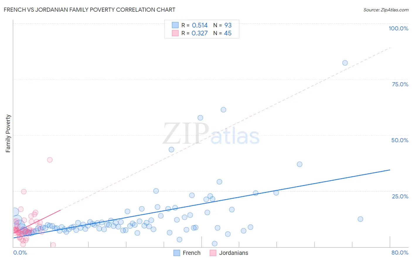 French vs Jordanian Family Poverty