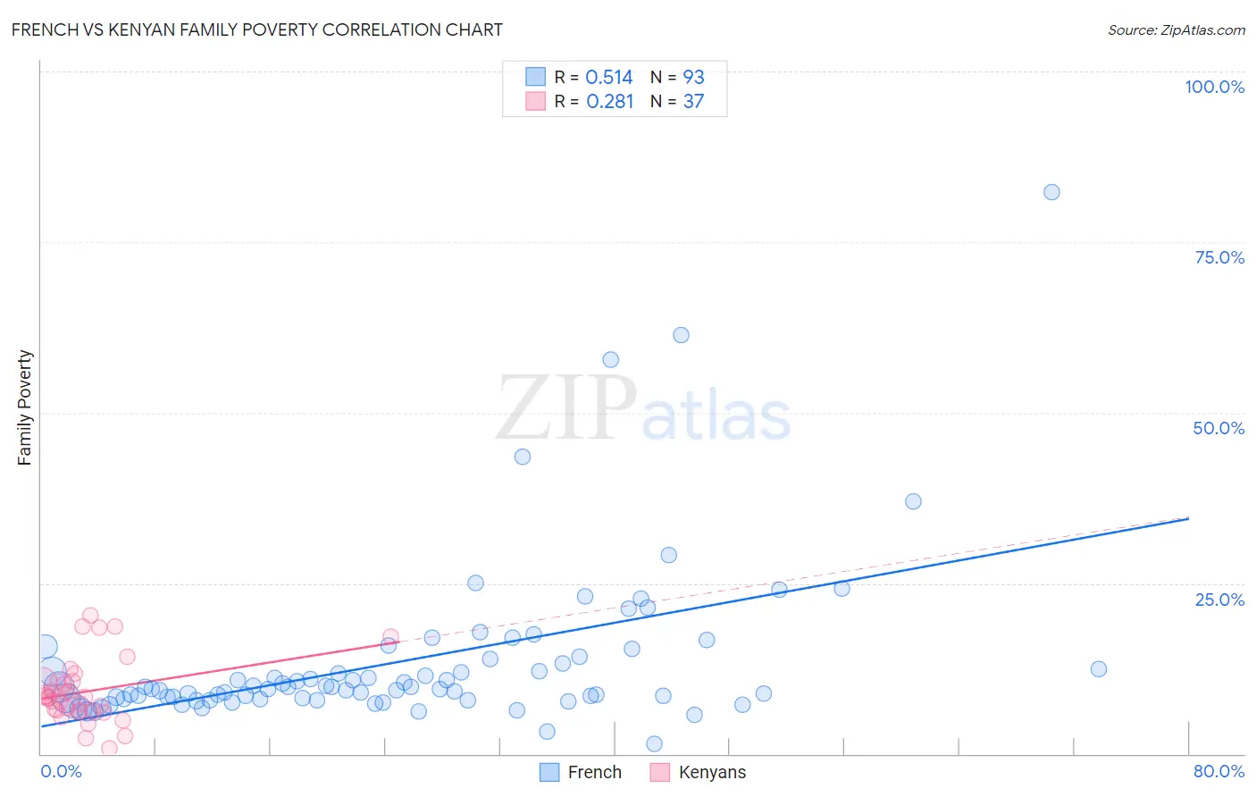 French vs Kenyan Family Poverty