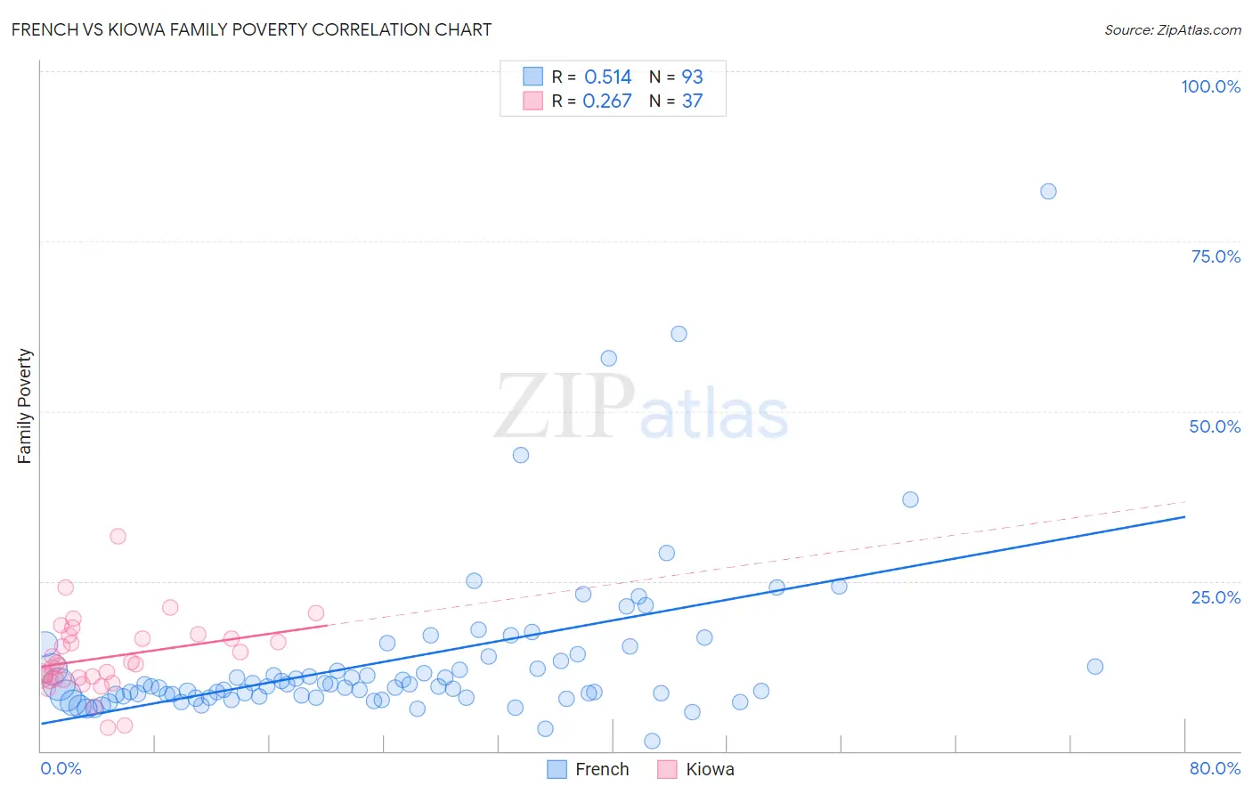 French vs Kiowa Family Poverty