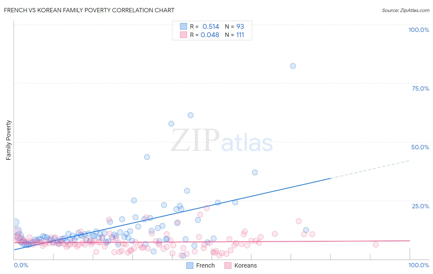 French vs Korean Family Poverty
