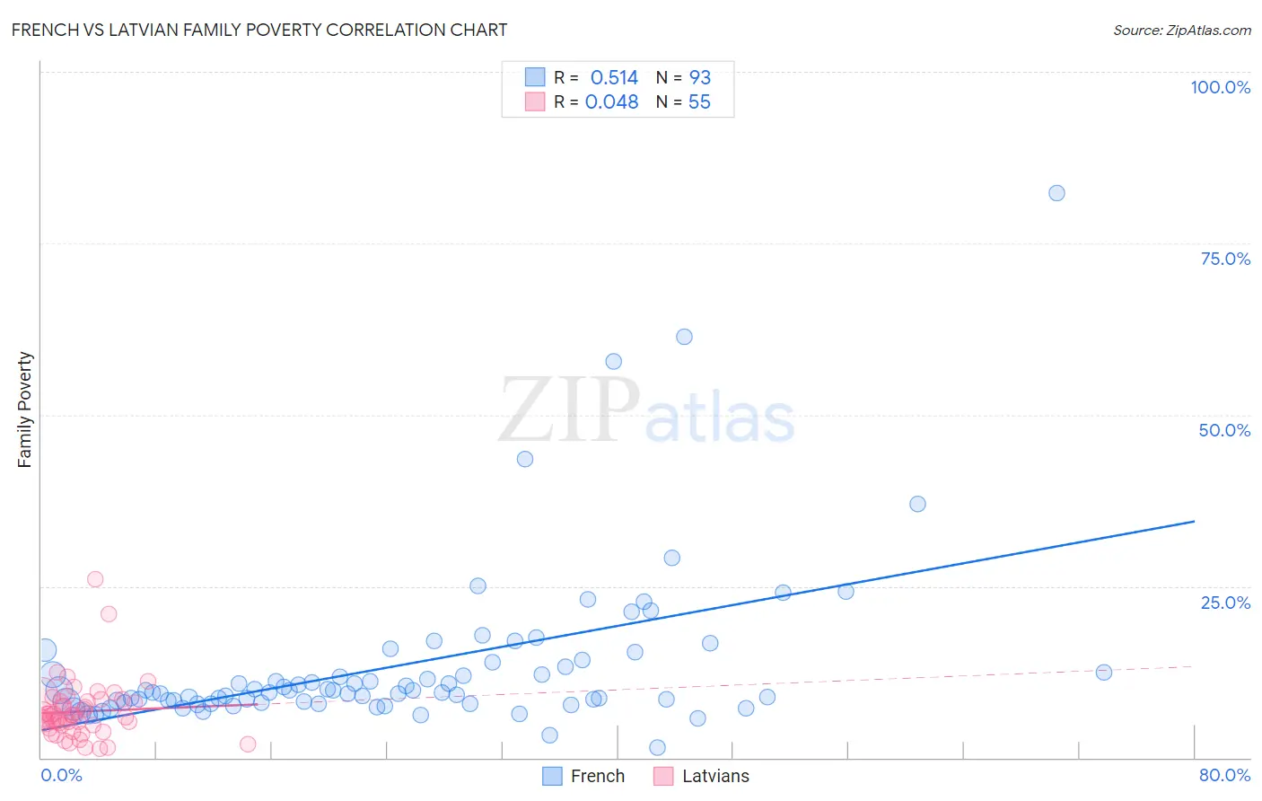 French vs Latvian Family Poverty