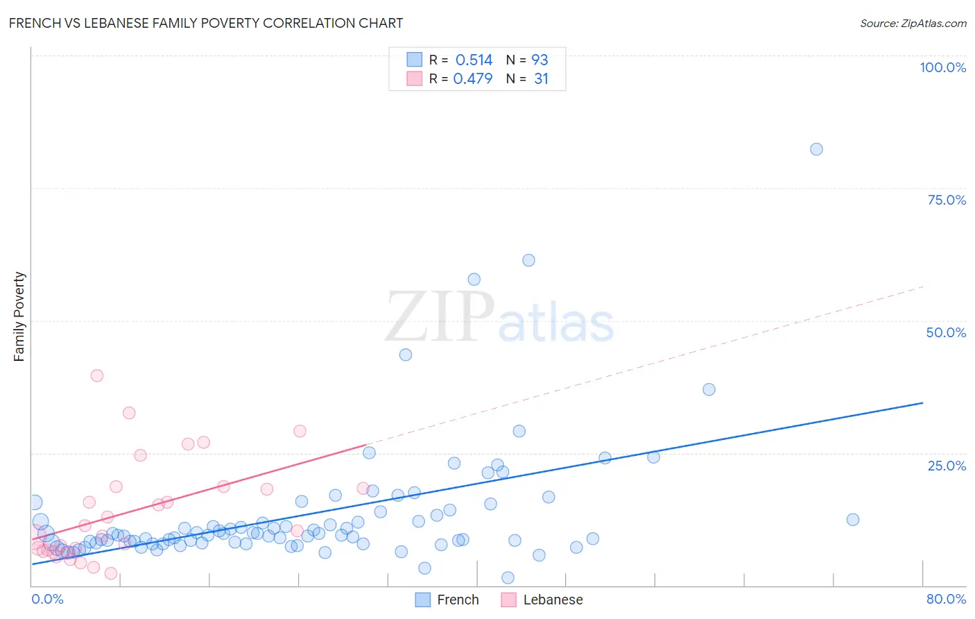 French vs Lebanese Family Poverty