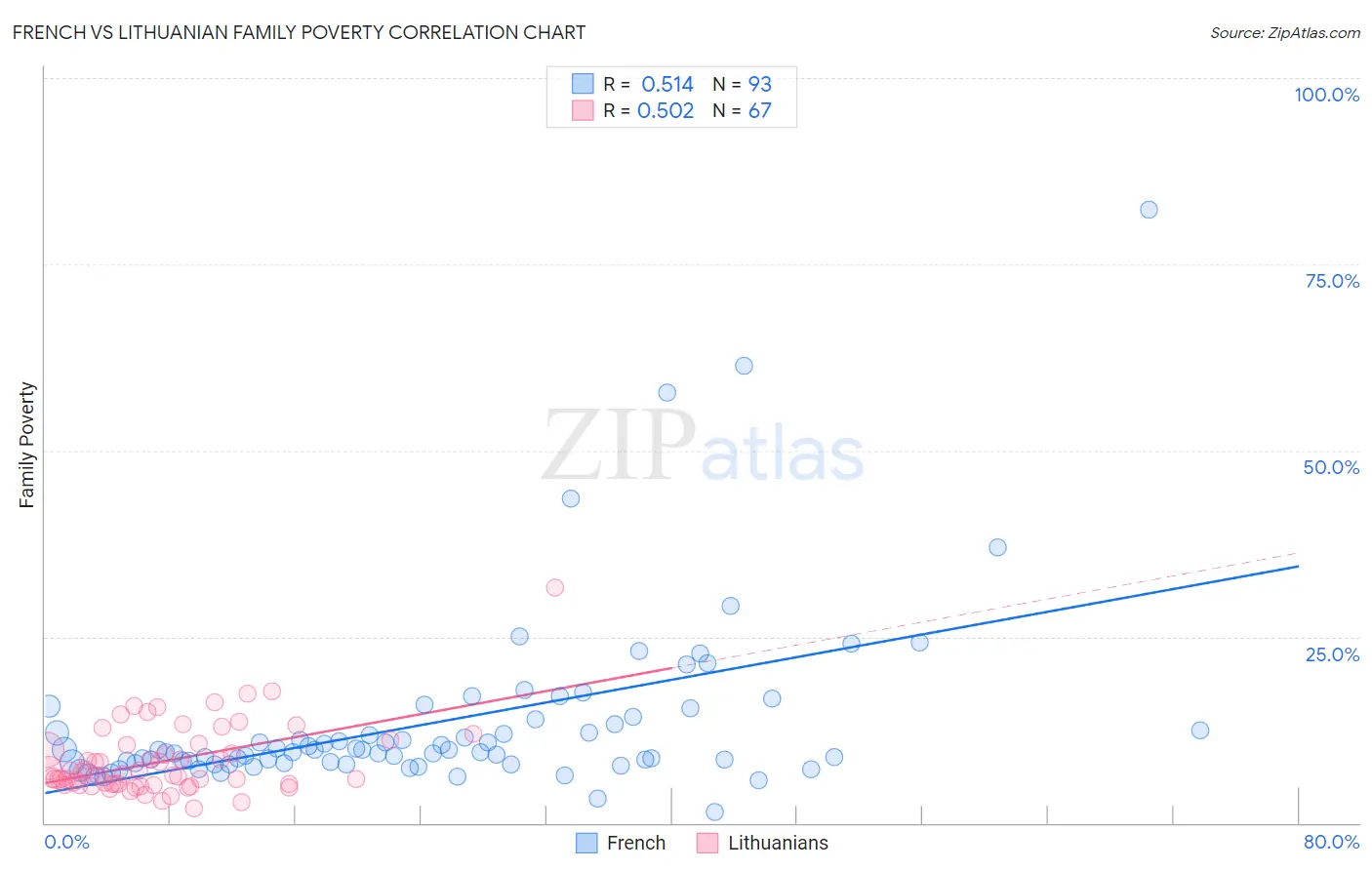French vs Lithuanian Family Poverty
