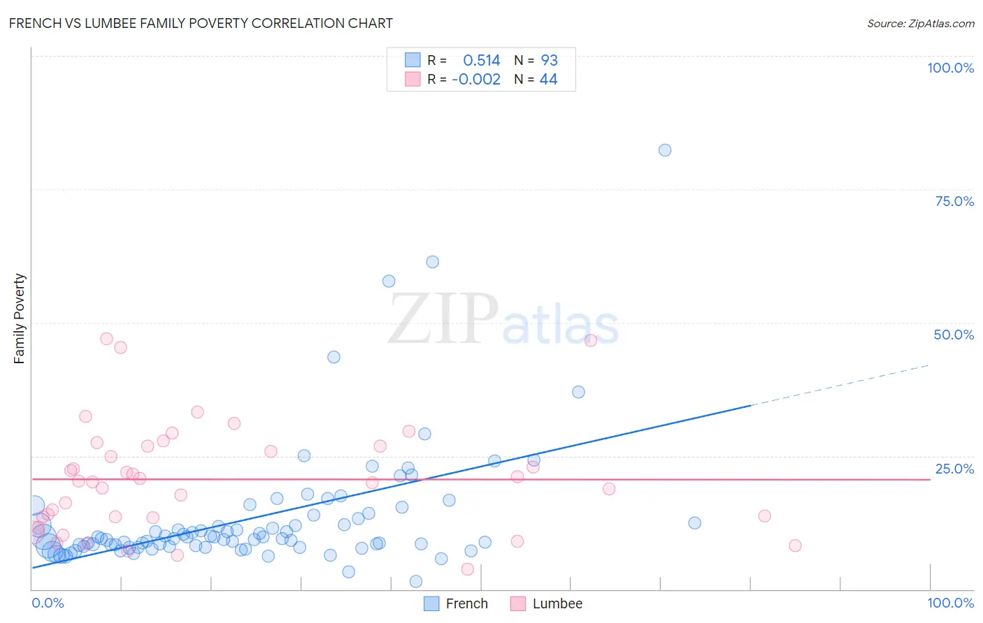 French vs Lumbee Family Poverty