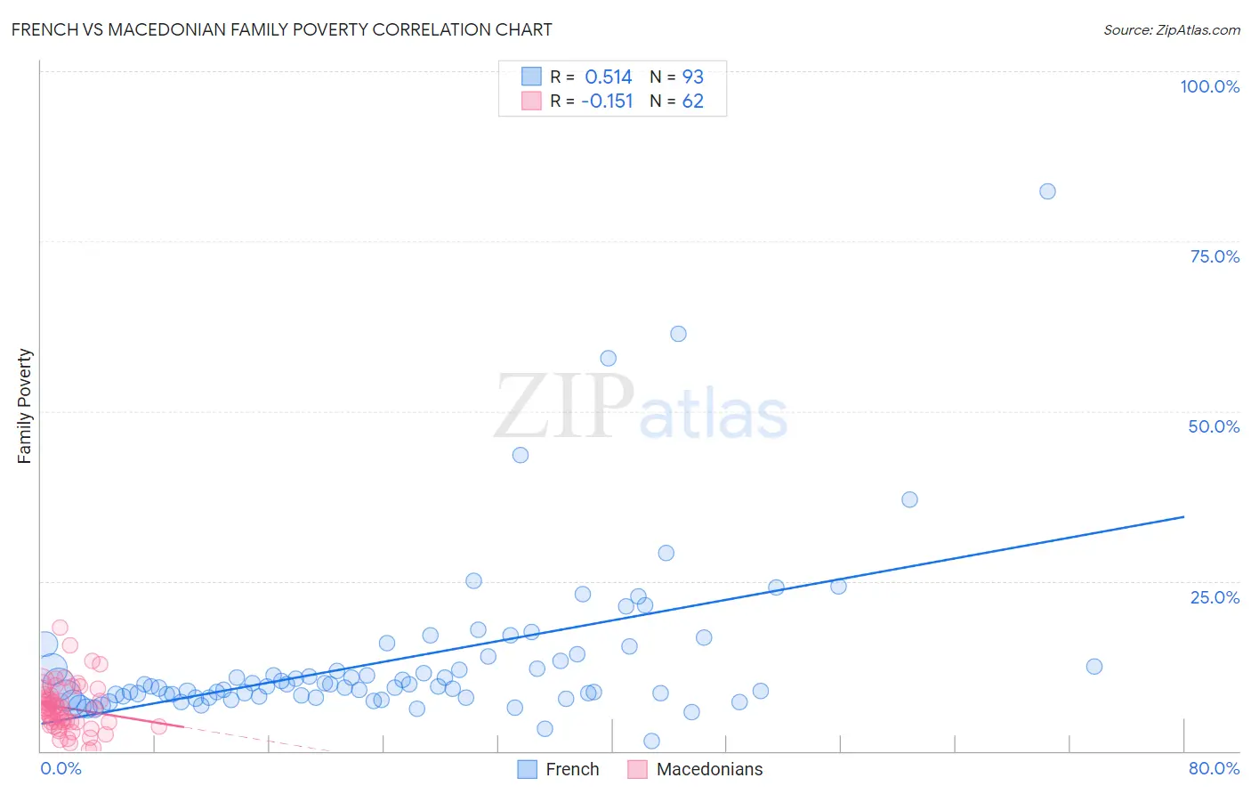 French vs Macedonian Family Poverty