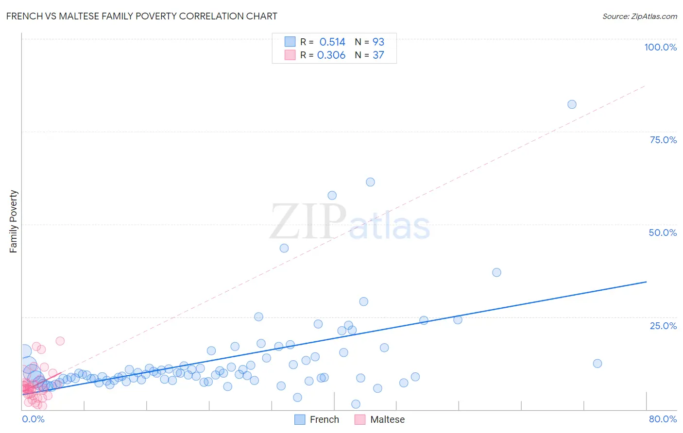 French vs Maltese Family Poverty