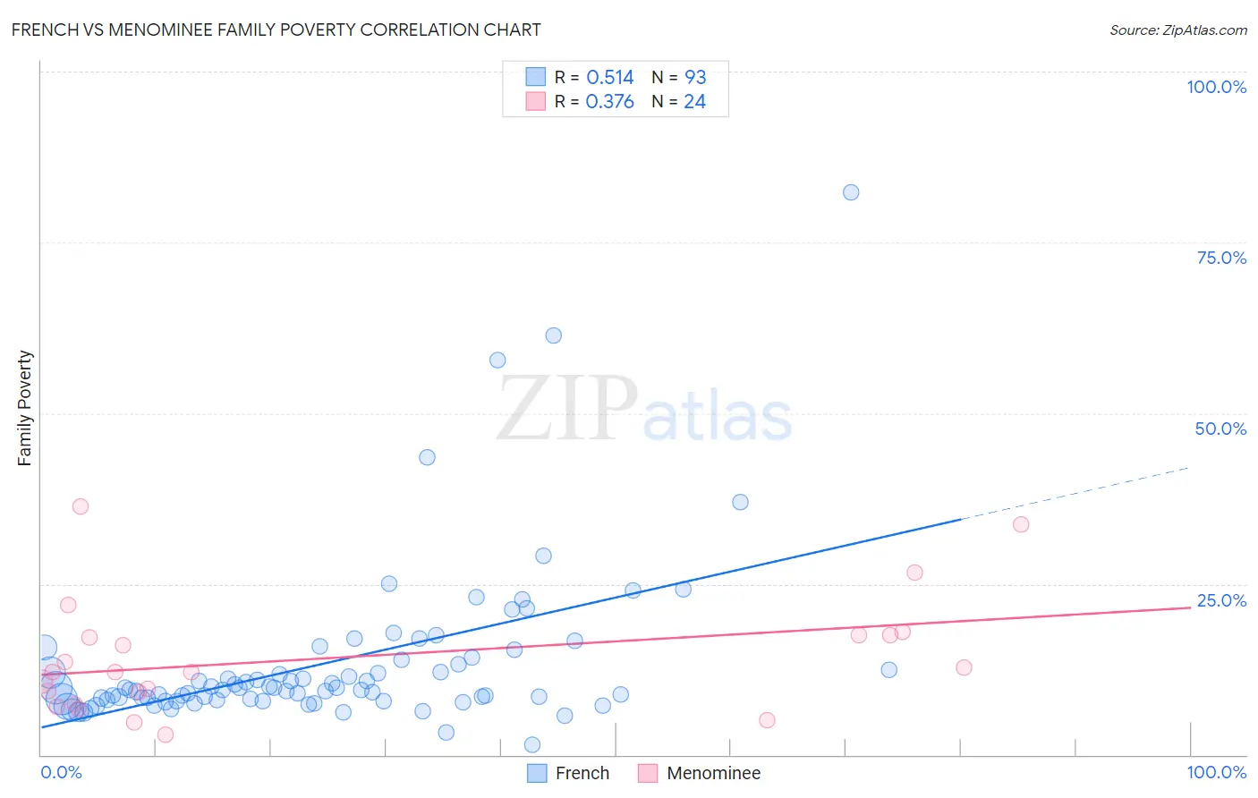 French vs Menominee Family Poverty