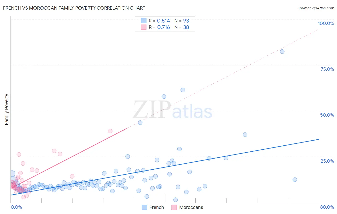 French vs Moroccan Family Poverty