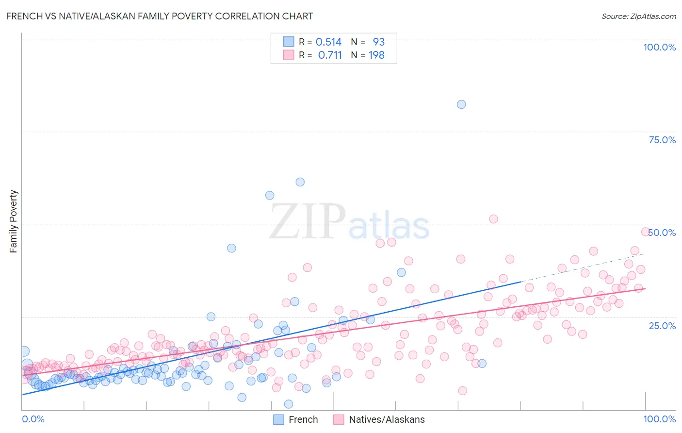 French vs Native/Alaskan Family Poverty