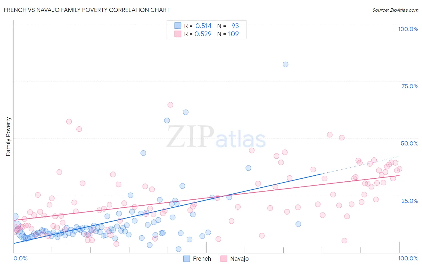 French vs Navajo Family Poverty