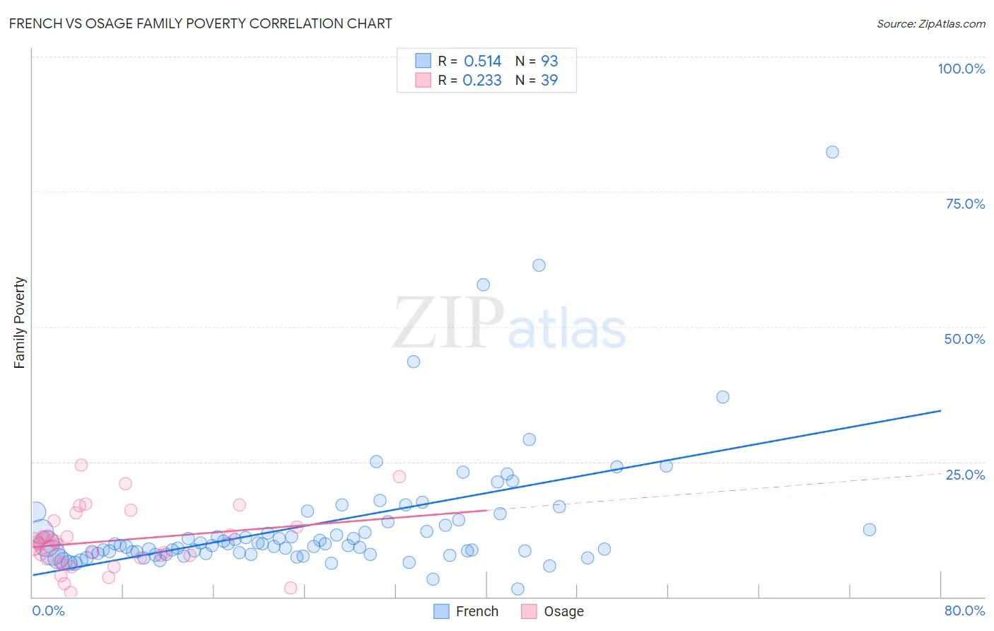 French vs Osage Family Poverty