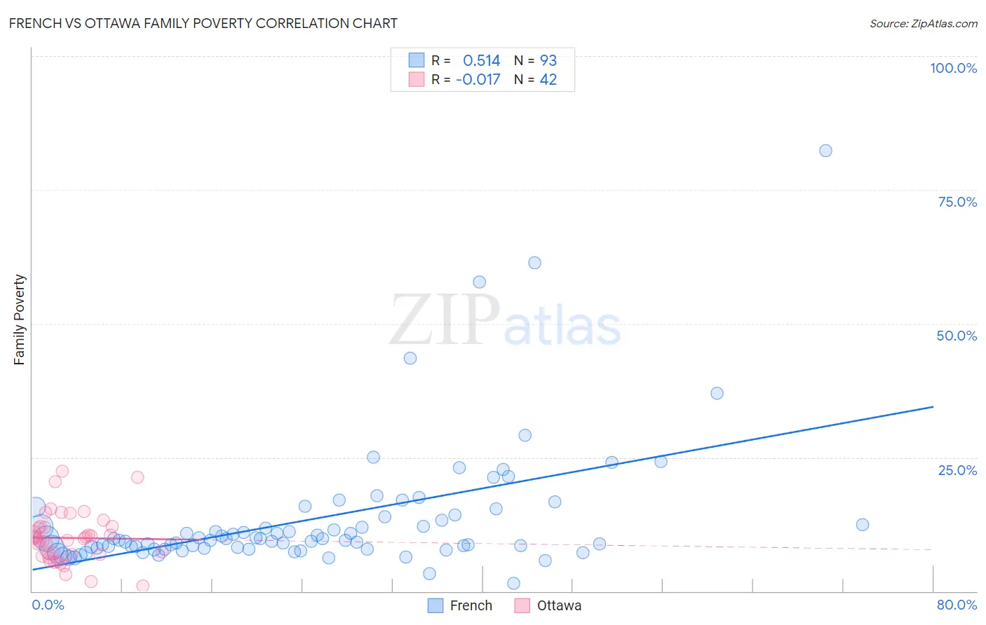 French vs Ottawa Family Poverty