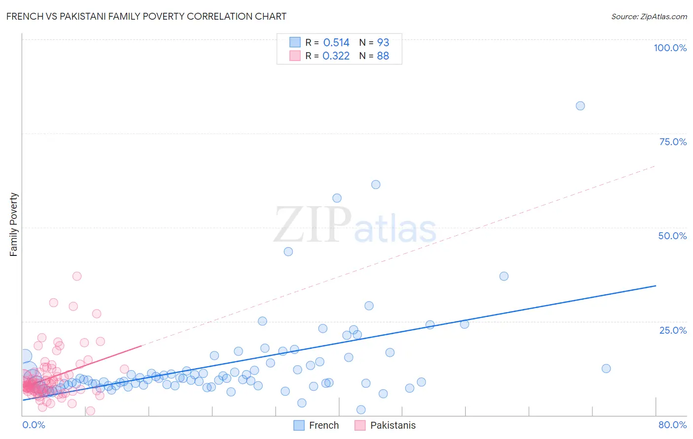 French vs Pakistani Family Poverty