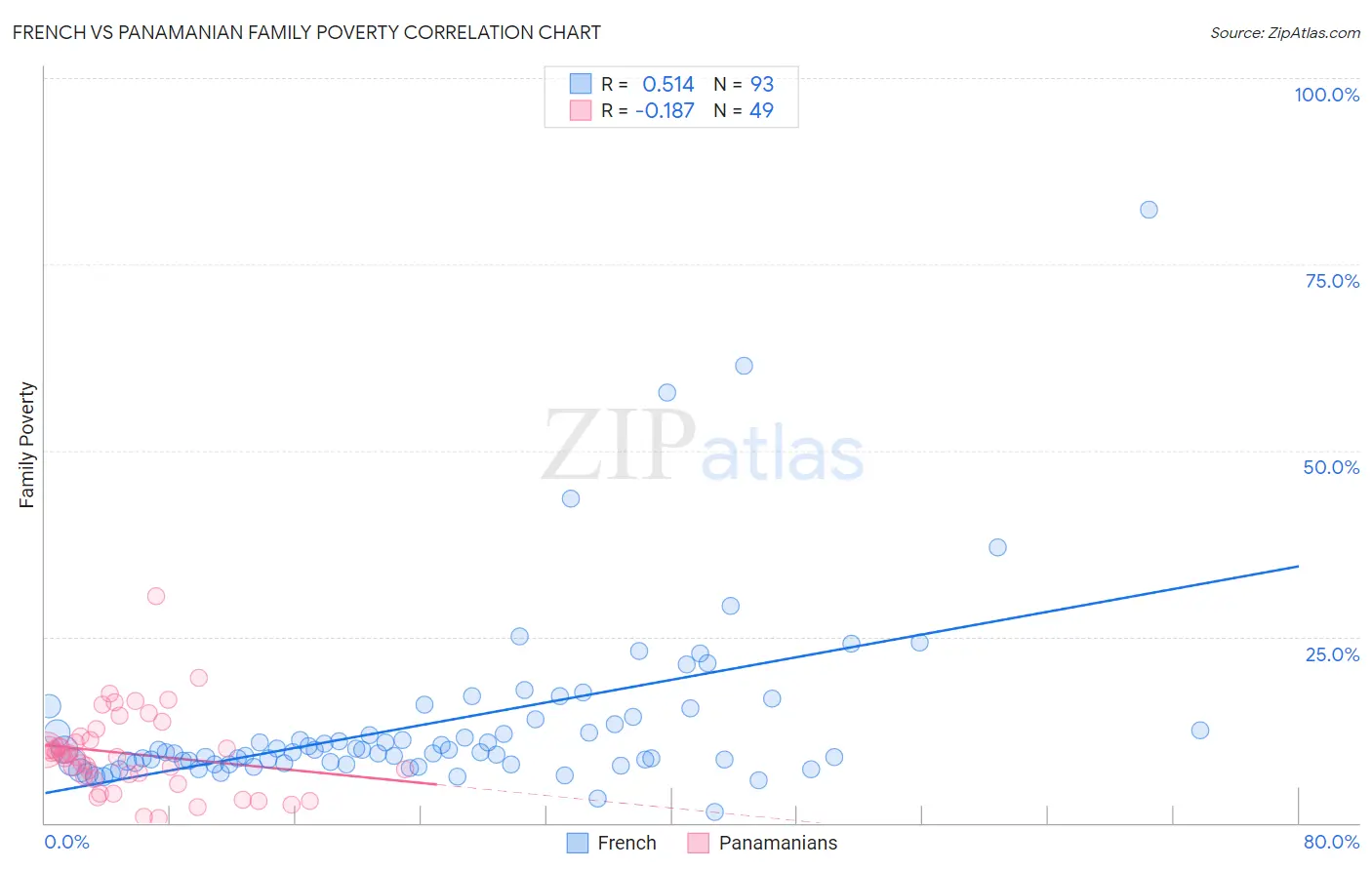 French vs Panamanian Family Poverty