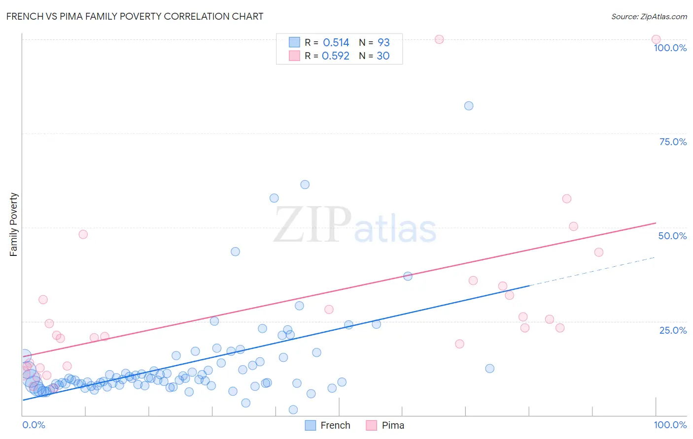 French vs Pima Family Poverty