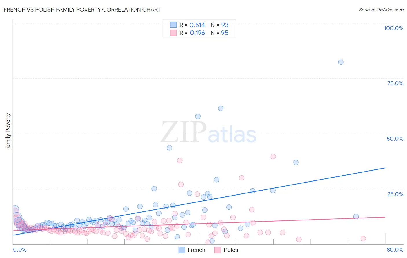 French vs Polish Family Poverty