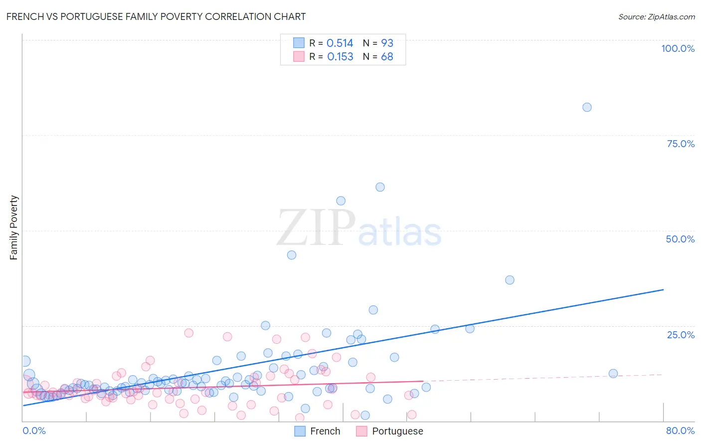 French vs Portuguese Family Poverty