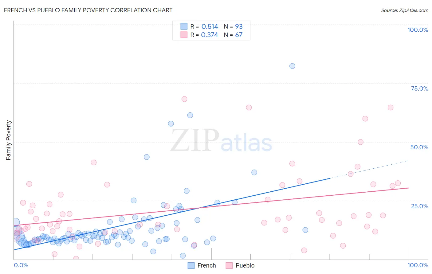 French vs Pueblo Family Poverty