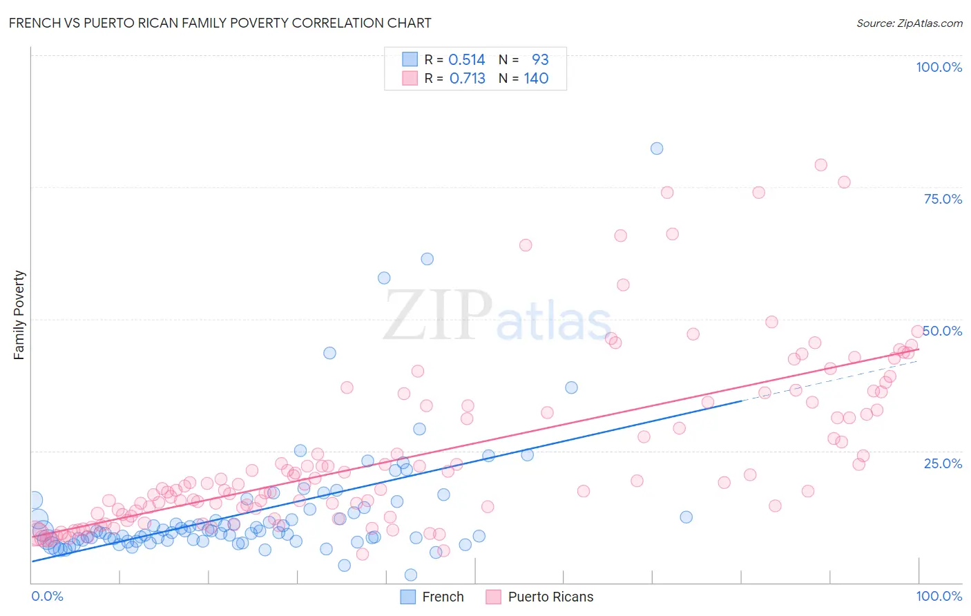 French vs Puerto Rican Family Poverty