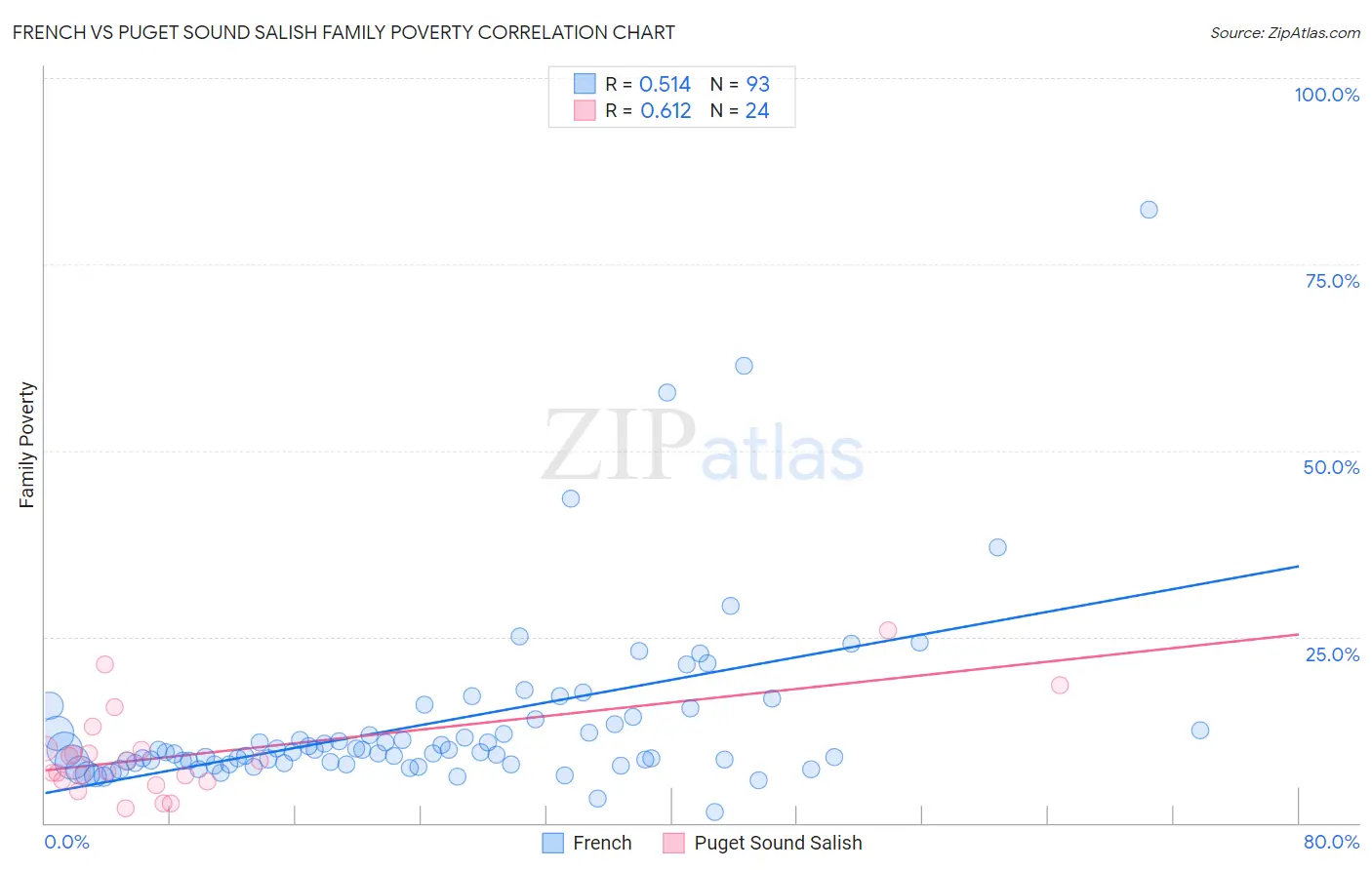 French vs Puget Sound Salish Family Poverty