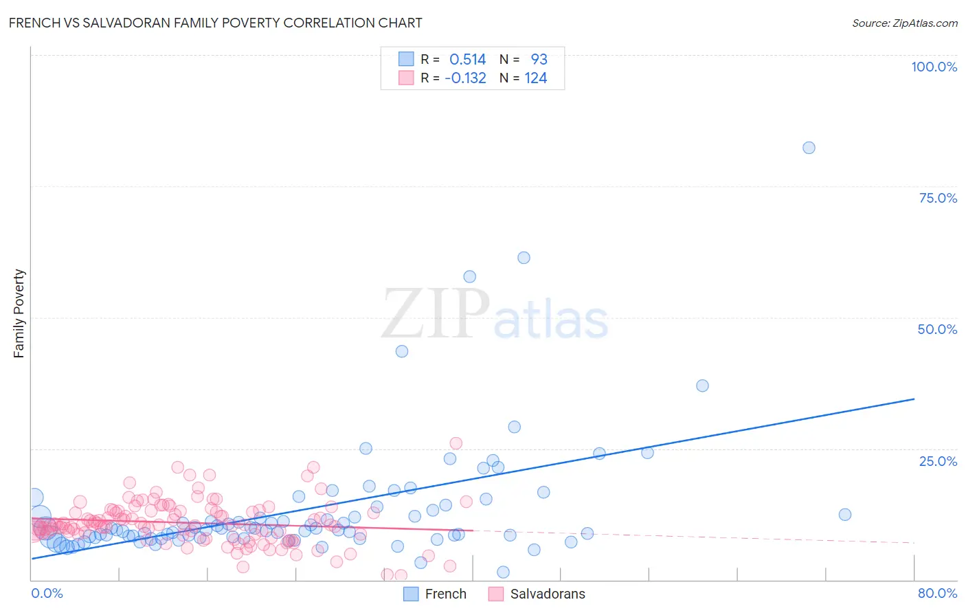 French vs Salvadoran Family Poverty