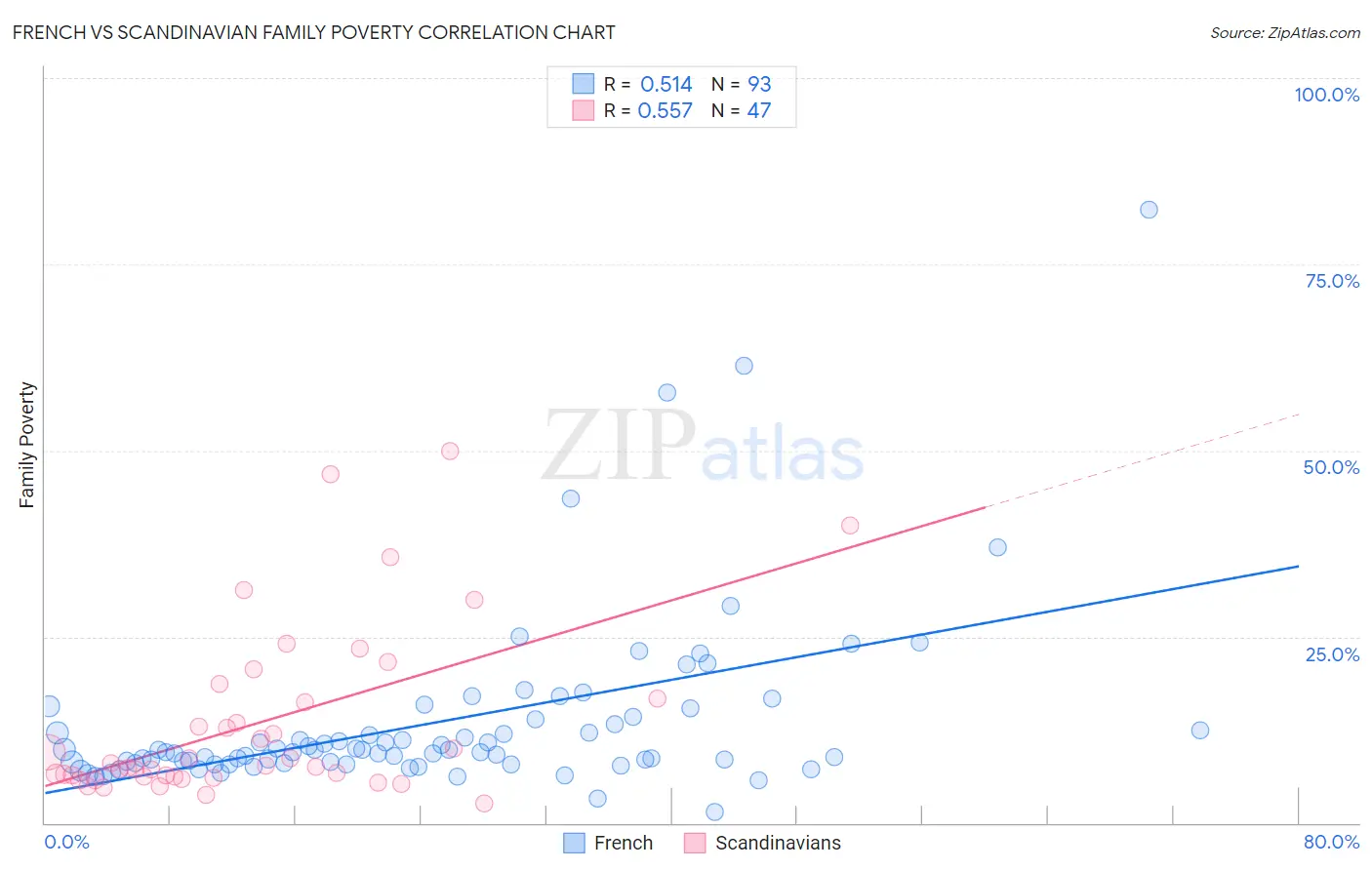 French vs Scandinavian Family Poverty