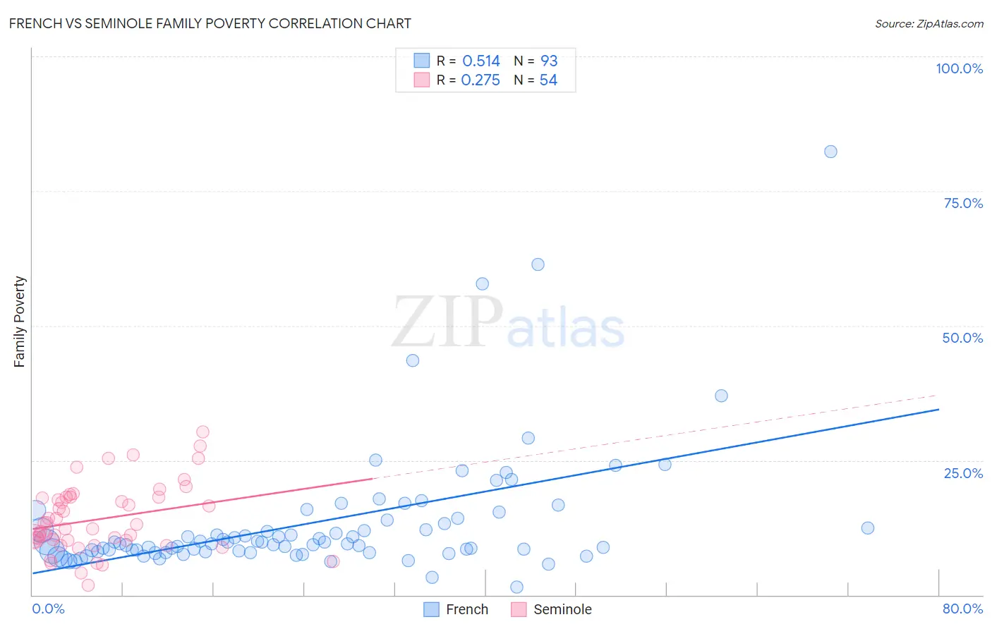 French vs Seminole Family Poverty