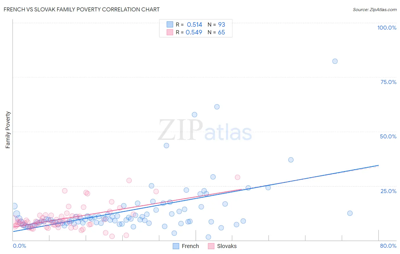 French vs Slovak Family Poverty